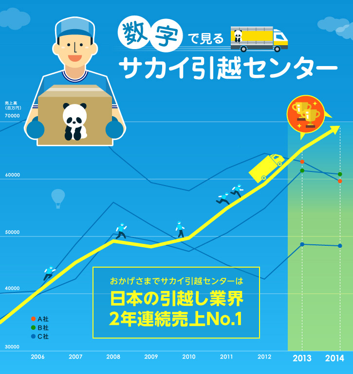 数字で見るサカイ引越センター おかげさまでサカイ引越センターは日本の引越し業界2年連続売上No.1