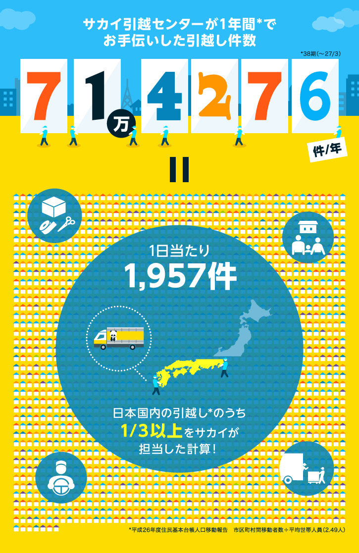 サカイ引越センターが1年間でお手伝いした引越し件数 71万4276件/年(38期:~27/3)