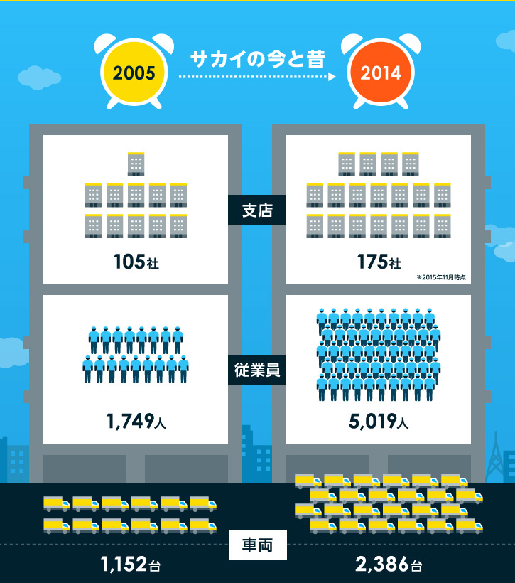 サカイの今と昔