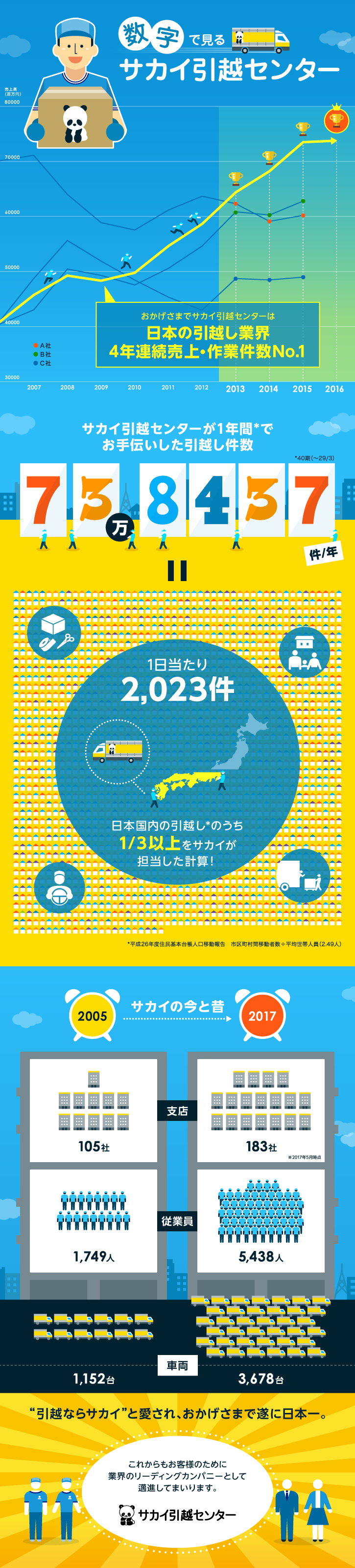 数字で見るサカイ引越センター おかげさまでサカイ引越センターは日本の引越し業界4年連続売上No.1