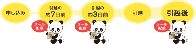申し込み→引越の約7日前(メール配信)→引越の約3日前(メール配信)→引越→引越後(メール配信)