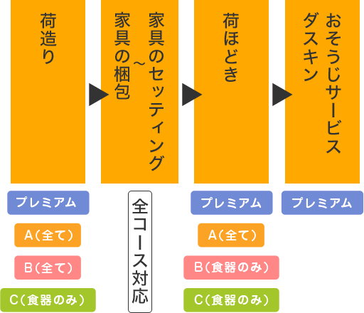 引越しコース別費用 料金 公式 サカイ引越センター 引越しの見積もりは引越しのサカイへ