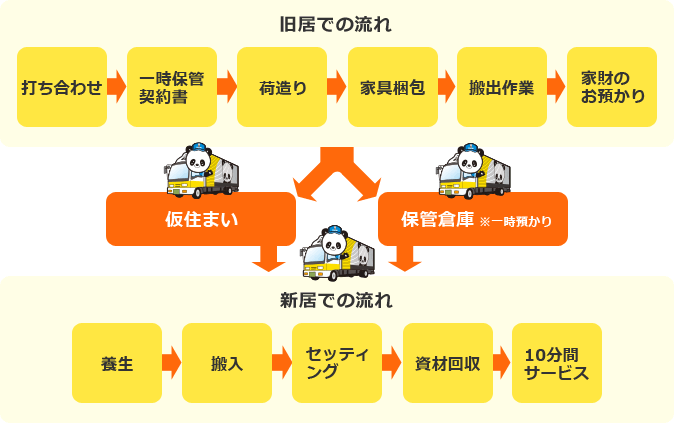 旧居までの流れ