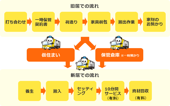 旧居までの流れ
