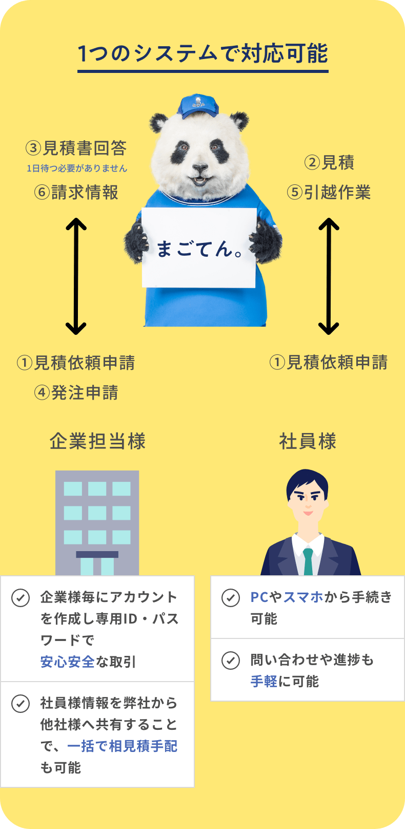 1つのシステムで対応可能！　【企業担当様】企業様毎にアカウントを作成し専用ID・パスワードで安心安全な取引。社員様情報を弊社から他社様へ共有することで、一括で相見積手配も可能。【社員様】PCやスマホから手続き可能。問い合わせや進捗も手軽に可能。