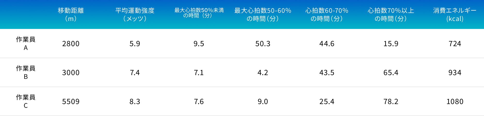 積み作業（2時間）の運動量と強度