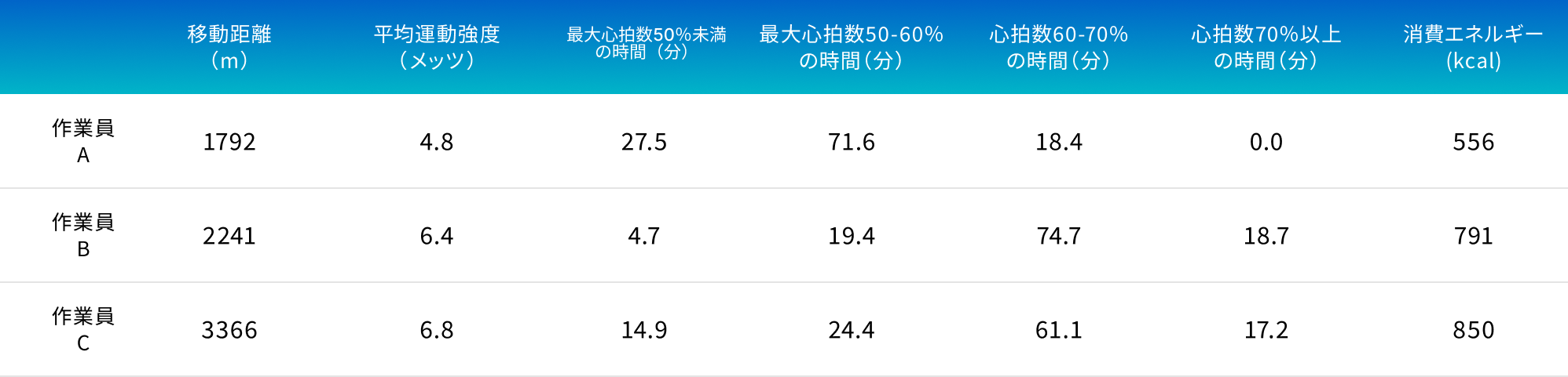 降ろし作業（2時間）の運動量と強度
