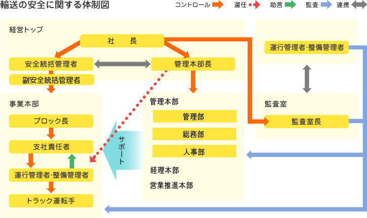 輸送の安全に関する体制図