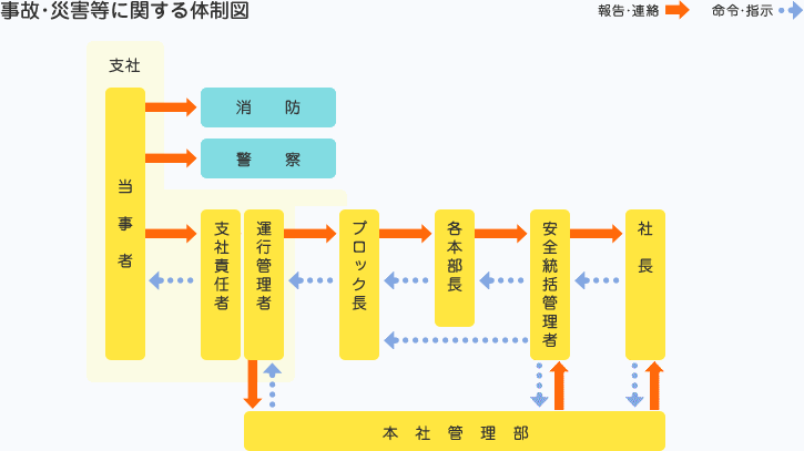 事故・災害等に関する体制図