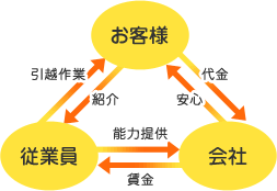 「サカイの三方よし」の法則