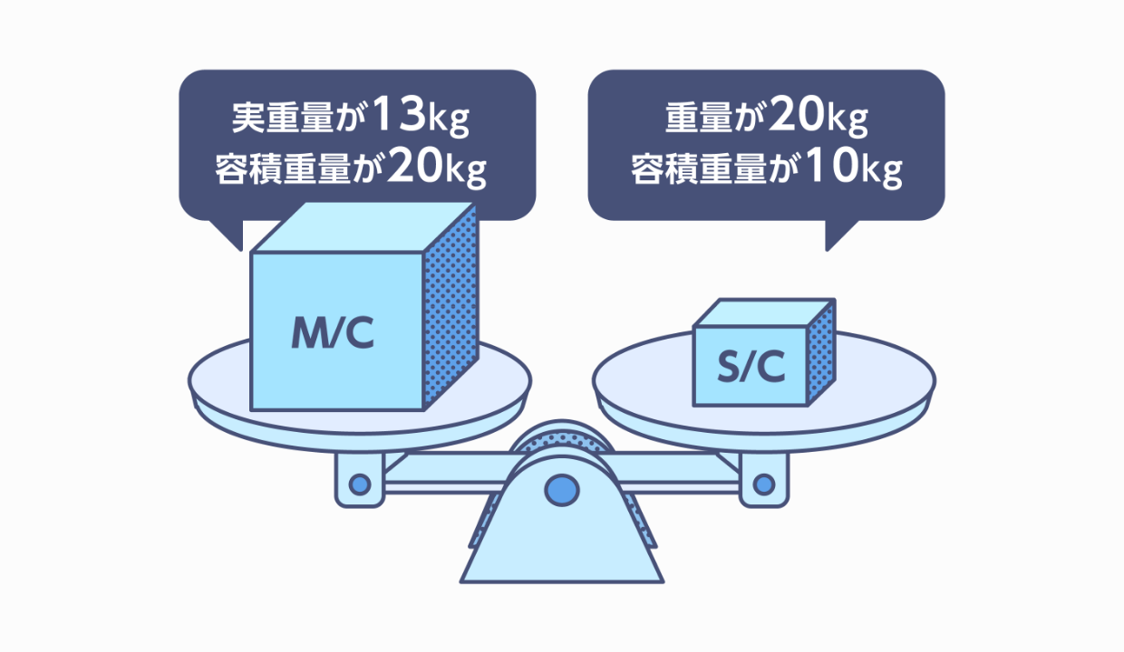 M/C：実用量が13kg・容積重量が20kg S/C：重量が20kg・容積重量が10kg