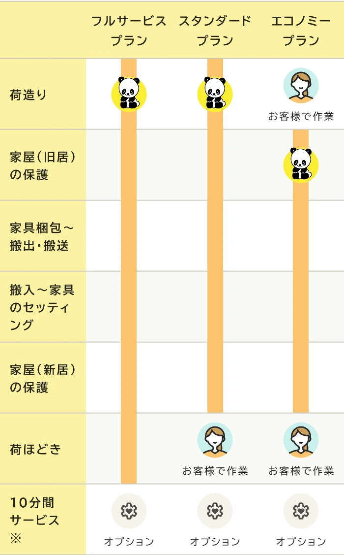 フルサービスプラン・スタンダードプラン・エコノミープランのサービス比較