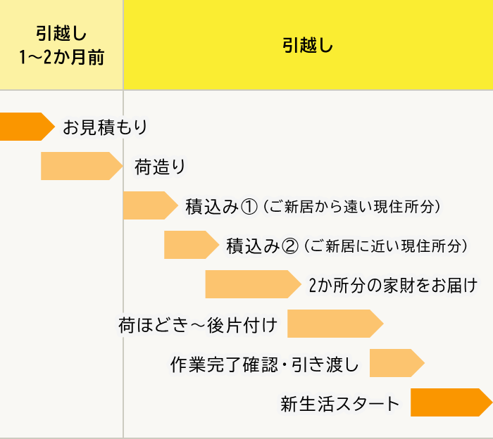 ご利用の流れ図