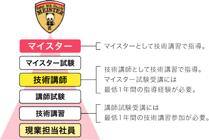 マイスターへたどり着くまでの経緯図