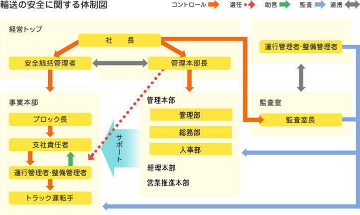 輸送の安全に関する体制図