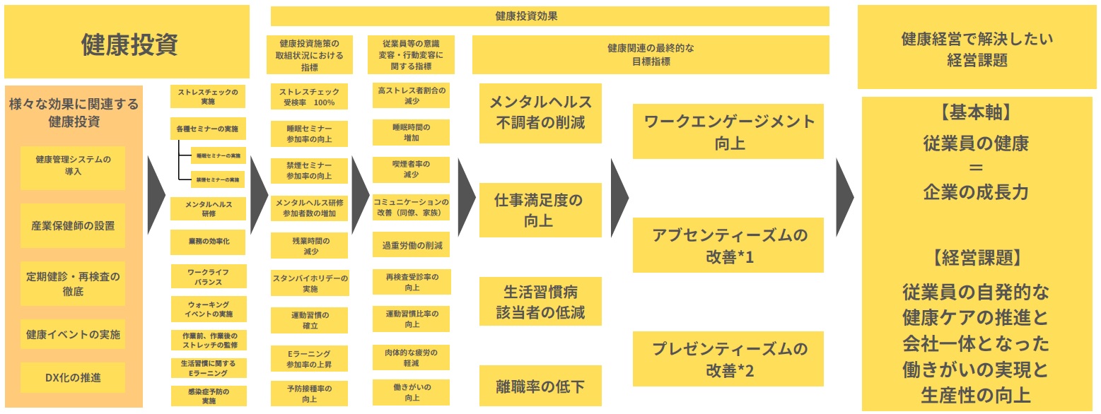 健康経営戦略マップ