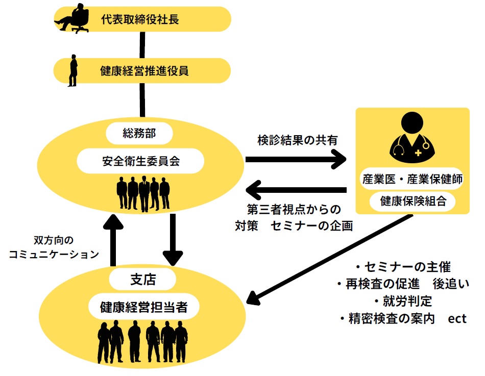 健康経営推進体制図