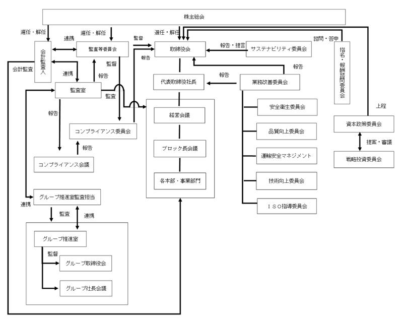 会社機関・内部統制の関係図