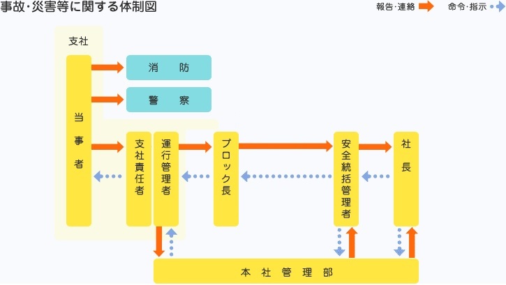 事故・災害等に関する体制図